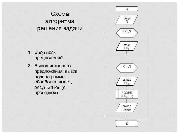 Схема алгоритма решения задачи 1. Ввод всех предложений 2. Вывод исходного предложения, вызов подпрограммы