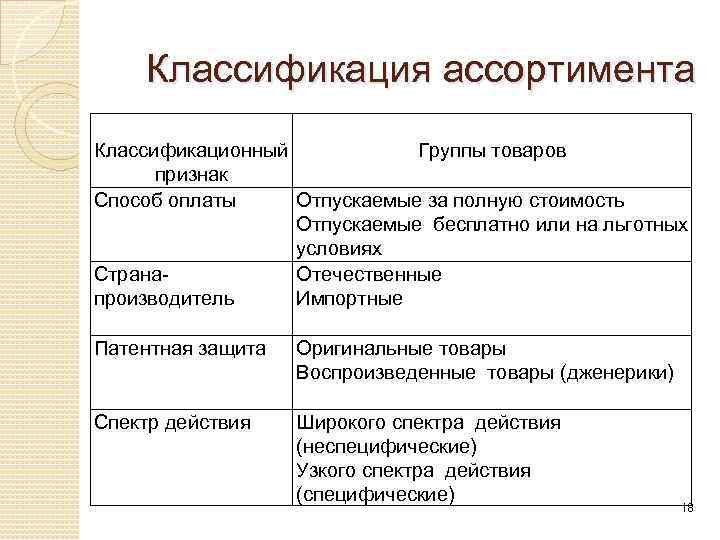 Классификация ассортимента