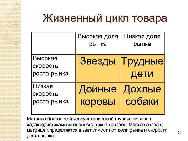 Жизненный цикл товара Высокая доля Низкая доля рынка Высокая скорость роста рынка Низкая скорость