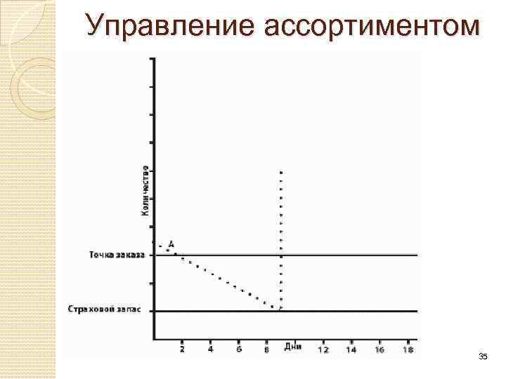 Управление ассортиментом Ø Второй 35 