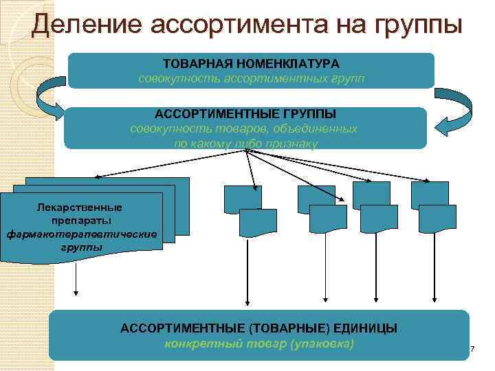 Товарной группой является