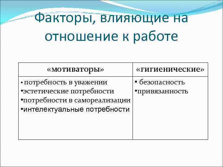 Факторы, влияющие на отношение к работе «мотиваторы» • потребность в уважении • эстетические потребности