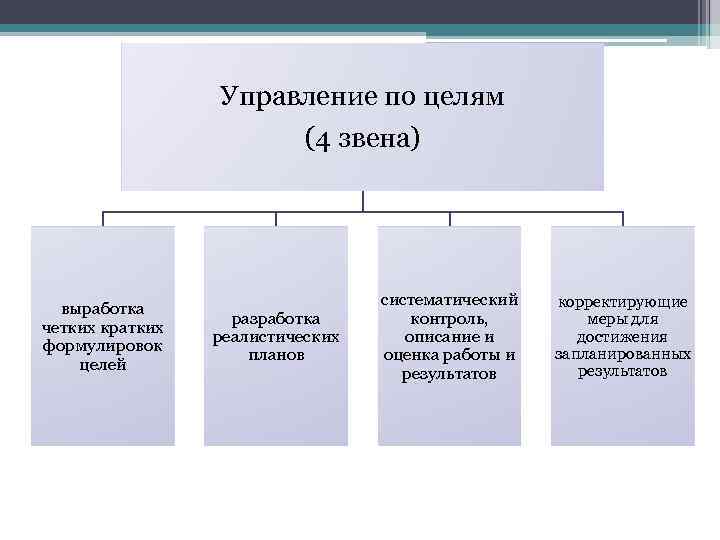 Выработка целей. Управление по целям схема. Методы управления по целям. Технология управления по целям. Метод управления по целя.