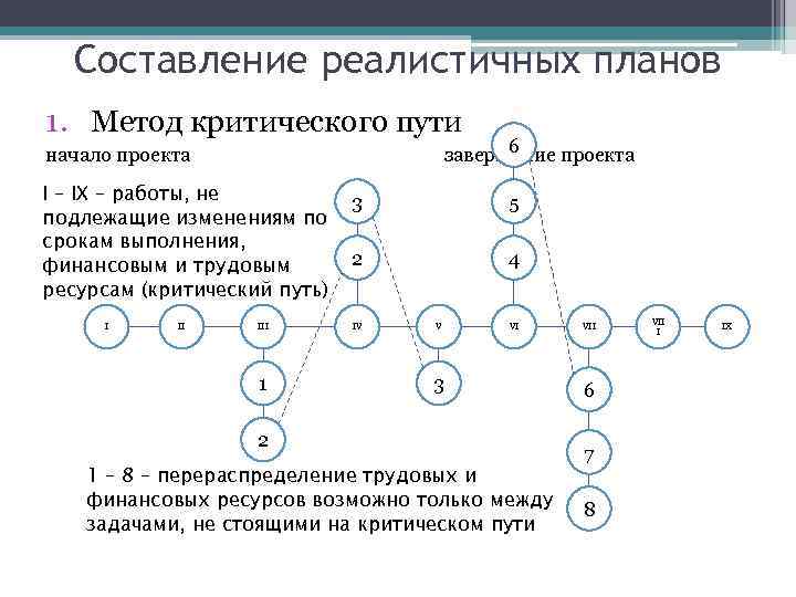 Сетевой график проекта критический путь проекта