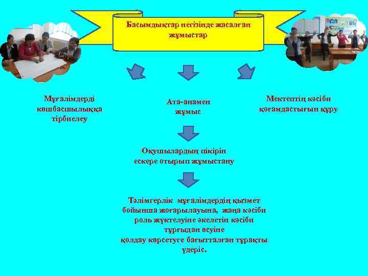 Басымдықтар негізінде жасалған жұмыстар Мұғалімдерді көшбасшылыққа тірбиелеу Ата-анамен жұмыс Мектептің кәсіби қоғамдастығын құру Оқушылардың