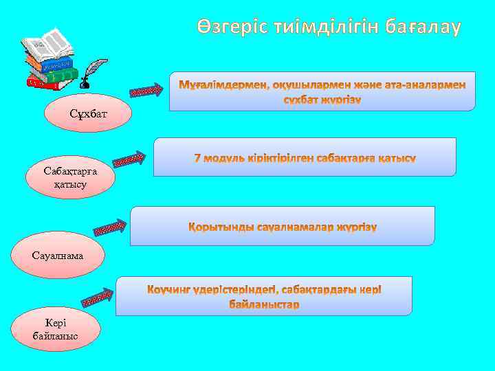 Өзгеріс тиімділігін бағалау Сұхбат Сабақтарға қатысу Сауалнама Кері байланыс 