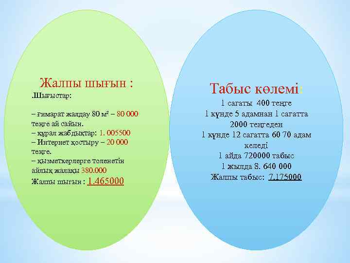Жалпы шығын : . Шығыстар: – ғимарат жалдау 80 м² – 80 000 теңге