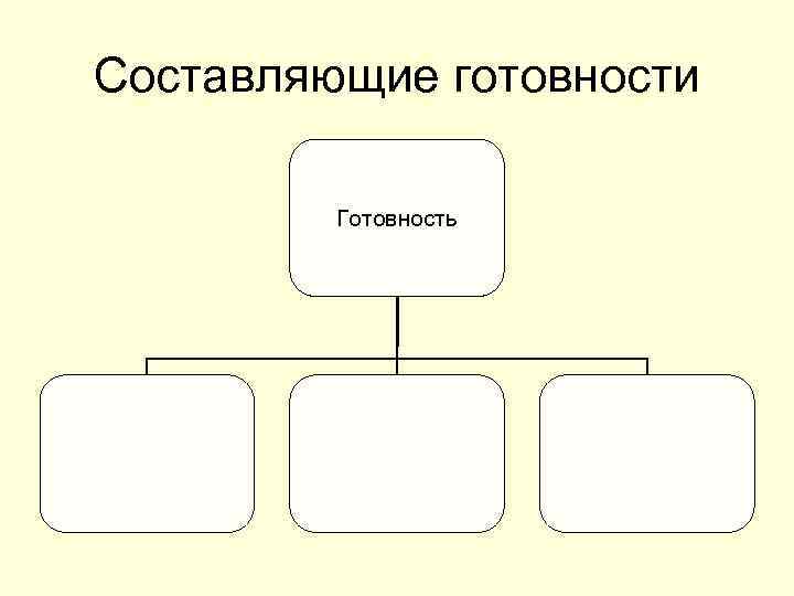 Составляющие готовности Готовность 