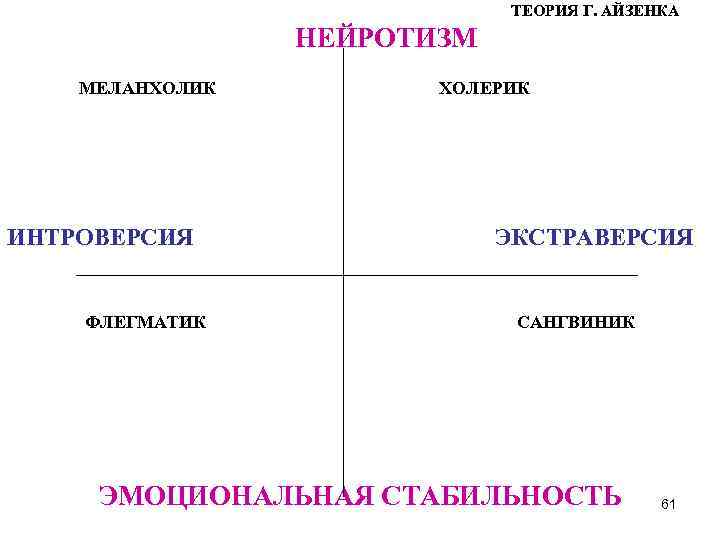 ТЕОРИЯ Г. АЙЗЕНКА НЕЙРОТИЗМ МЕЛАНХОЛИК ХОЛЕРИК ИНТРОВЕРСИЯ ЭКСТРАВЕРСИЯ ФЛЕГМАТИК САНГВИНИК ЭМОЦИОНАЛЬНАЯ СТАБИЛЬНОСТЬ 61 