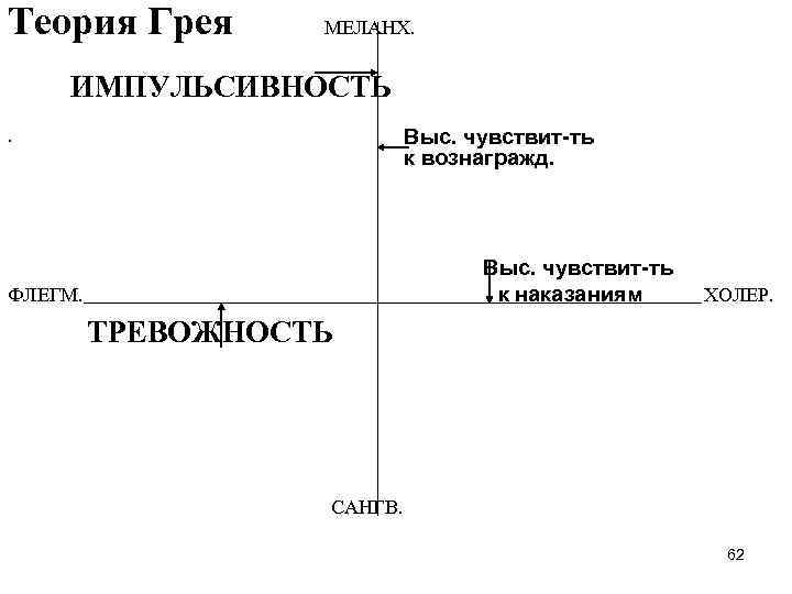 Теория Грея МЕЛАНХ. ИМПУЛЬСИВНОСТЬ Выс. чувствит-ть к вознагражд. • ФЛЕГМ. Выс. чувствит-ть к наказаниям