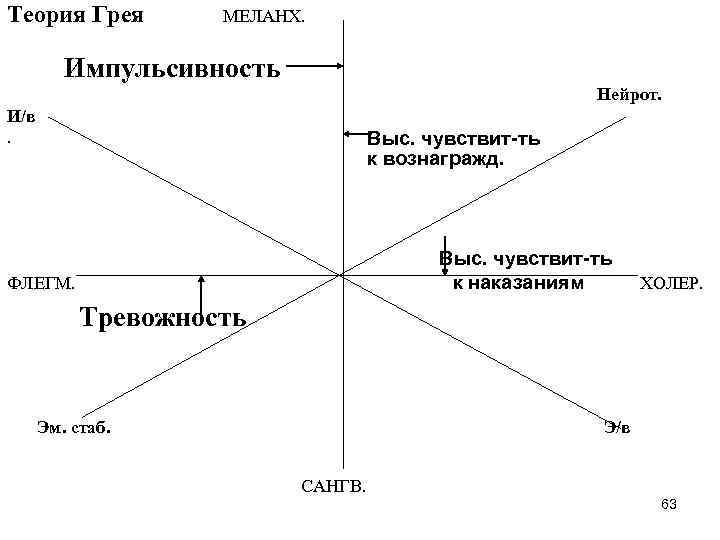 Теория Грея МЕЛАНХ. Импульсивность Нейрот. И/в Выс. чувствит-ть к вознагражд. • ФЛЕГМ. Выс. чувствит-ть