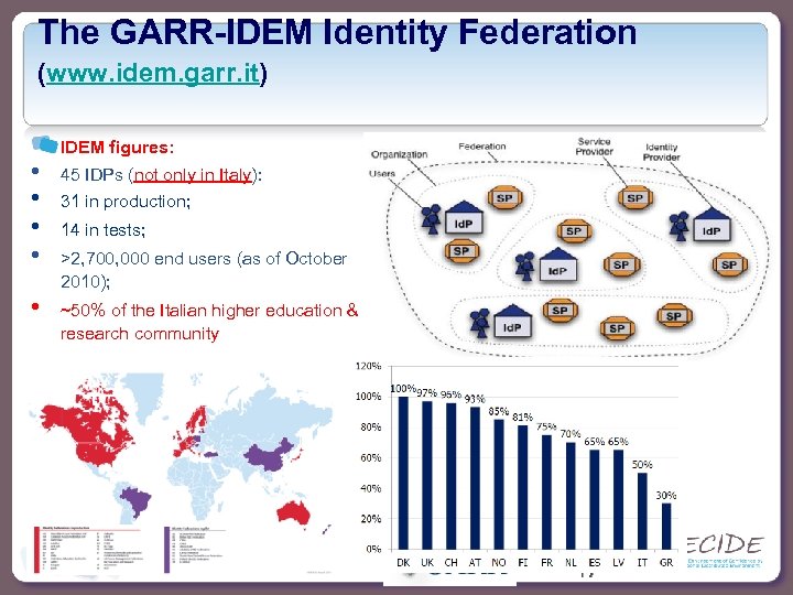 The GARR-IDEM Identity Federation (www. idem. garr. it) • • • IDEM figures: 45