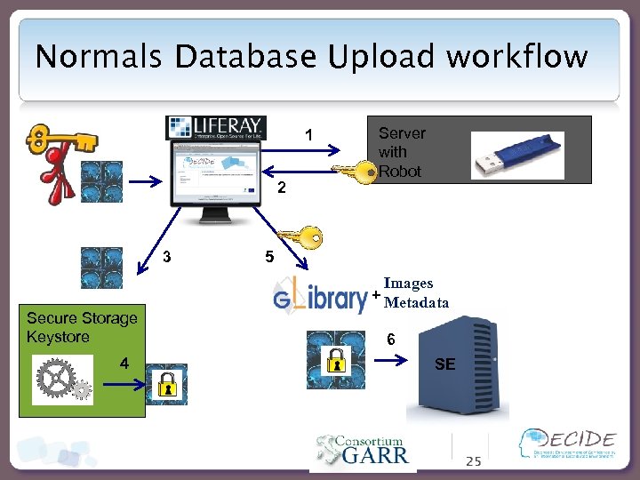 Normals Database Upload workflow 1 2 3 Secure Storage Keystore 4 Server with Robot