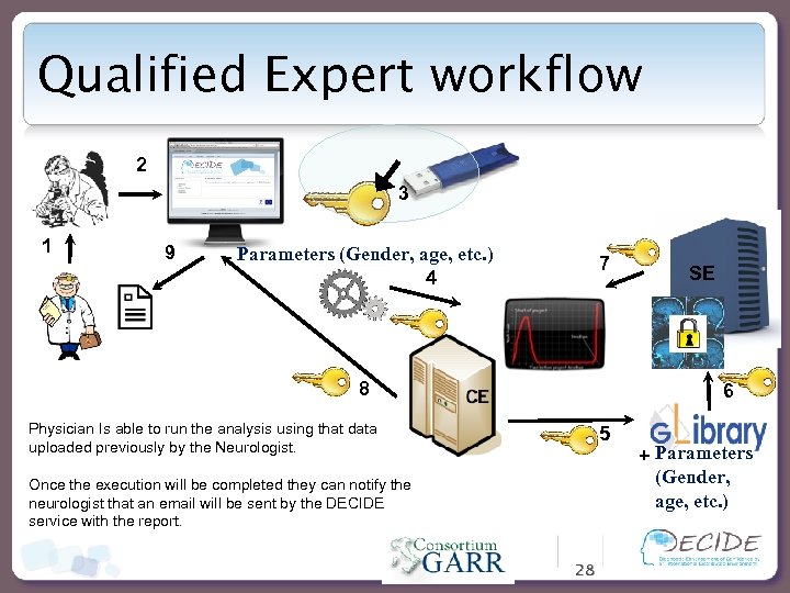 Qualified Expert workflow 2 3 1 9 Parameters (Gender, age, etc. ) 4 7
