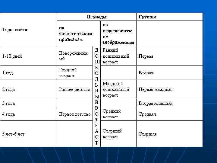 Периоды Группы Таблица 1 Возрастная периодизация детей по по дошкольного возраста Годы жизни биологическим