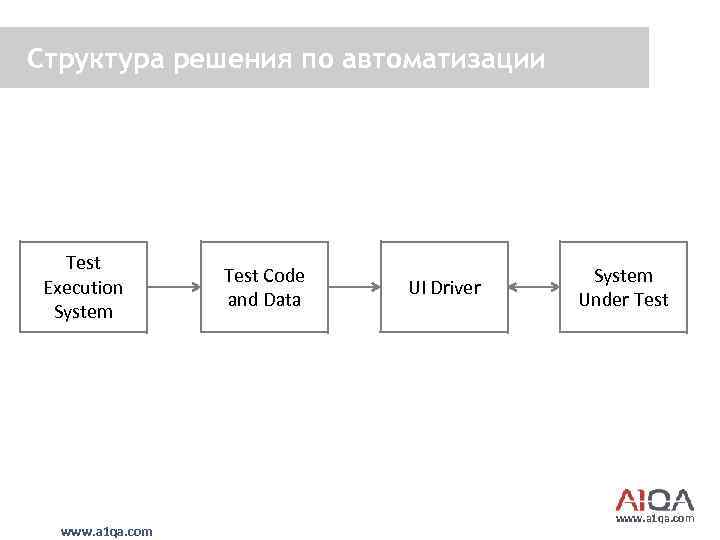 Структура решения по автоматизации Test Execution System www. a 1 qa. com Test Code