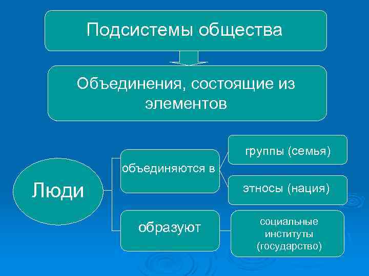 Подсистемы общества Объединения, состоящие из элементов группы (семья) объединяются в Люди этносы (нация) образуют