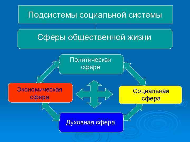 Подсистемы социальной системы Сферы общественной жизни Политическая сфера Экономическая сфера Социальная сфера Духовная сфера