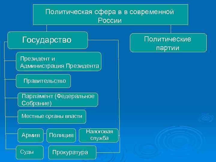 Государство как ядро политической системы план