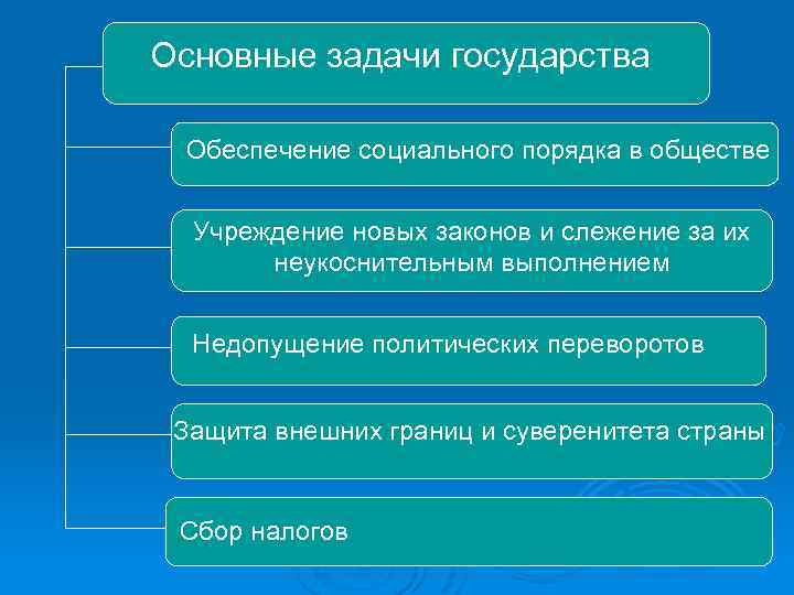 Основные задачи государства Обеспечение социального порядка в обществе Учреждение новых законов и слежение за