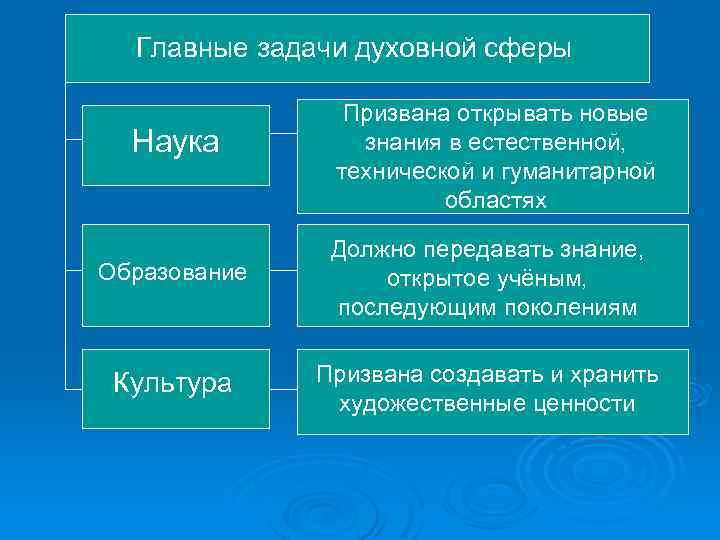 Главные задачи духовной сферы Наука Призвана открывать новые знания в естественной, технической и гуманитарной