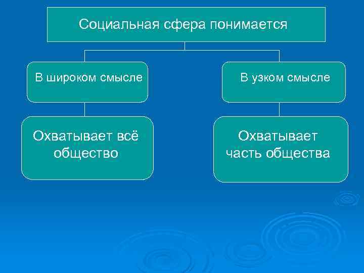 Социальная сфера понимается В широком смысле Охватывает всё общество В узком смысле Охватывает часть