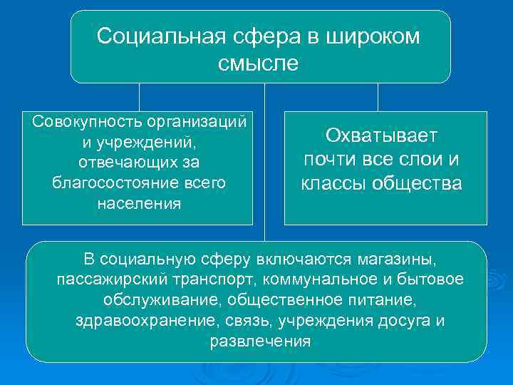 Социальная сфера в широком смысле Совокупность организаций и учреждений, отвечающих за благосостояние всего населения