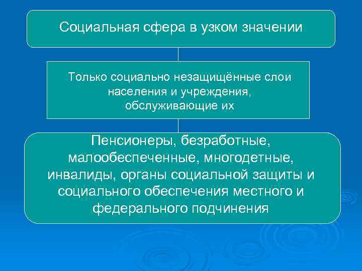 Социальная сфера в узком значении Только социально незащищённые слои населения и учреждения, обслуживающие их