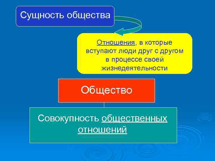 Сущность общества Отношения, в которые вступают люди друг с другом в процессе своей жизнедеятельности