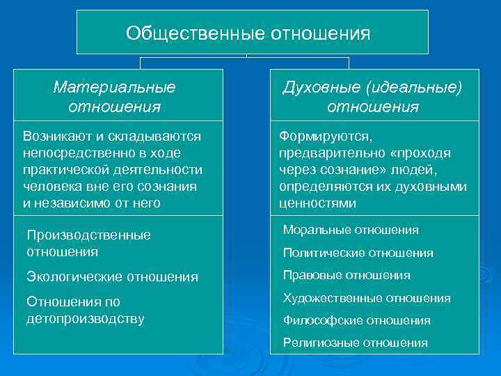 Общественные отношения Материальные отношения Духовные (идеальные) отношения Возникают и складываются непосредственно в ходе практической