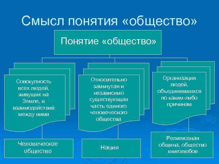 Смысл понятия «общество» Понятие «общество» Совокупность всех людей, живущих на Земле, и взаимодействий между