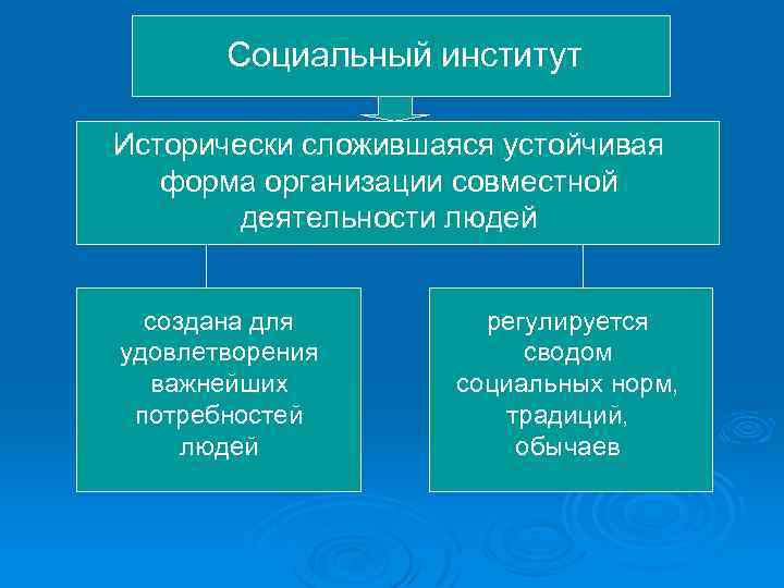 Социальный институт Исторически сложившаяся устойчивая форма организации совместной деятельности людей создана для удовлетворения важнейших