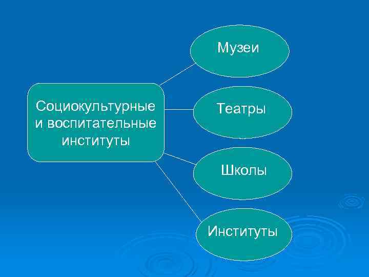 Музеи Социокультурные и воспитательные институты Театры Школы Институты 