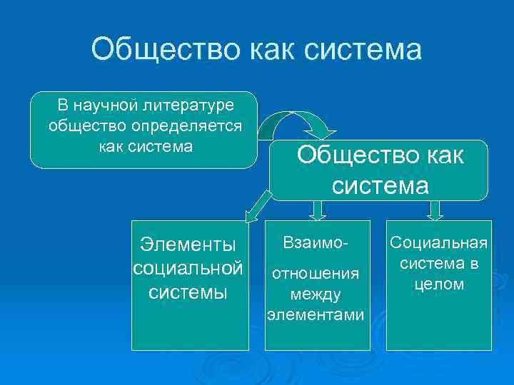 Общество как система В научной литературе общество определяется как система Элементы социальной системы Общество