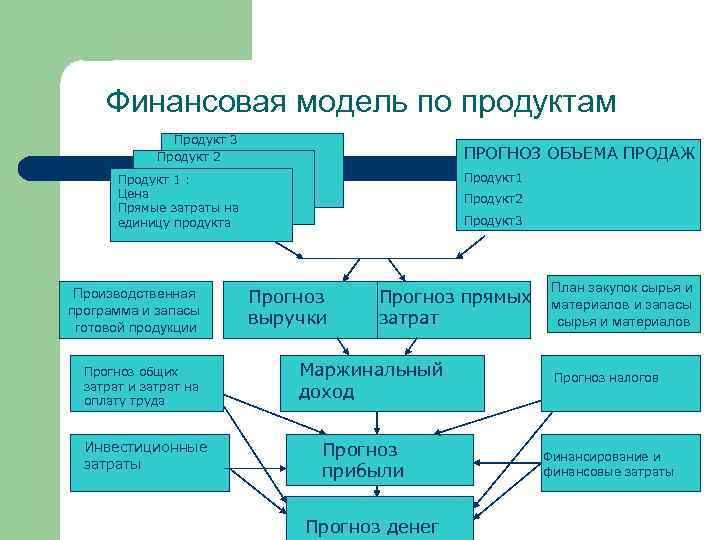 Финансовая модель по продуктам Продукт 3 Продукт 2 ПРОГНОЗ ОБЪЕМА ПРОДАЖ Продукт1 Продукт 1