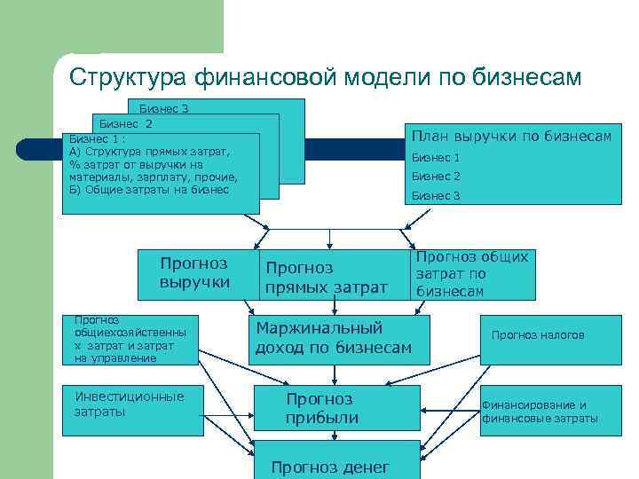 Структура финансовой модели по бизнесам Бизнес 3 Бизнес 2 Бизнес 1 : А) Структура