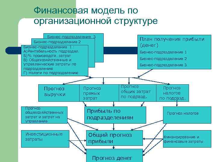 Финансовая модель по организационной структуре Бизнес-подразделение 3 Бизнес-подразделение 2 Бизнес-подразделение 1 : А)Рентабельность подраздел.