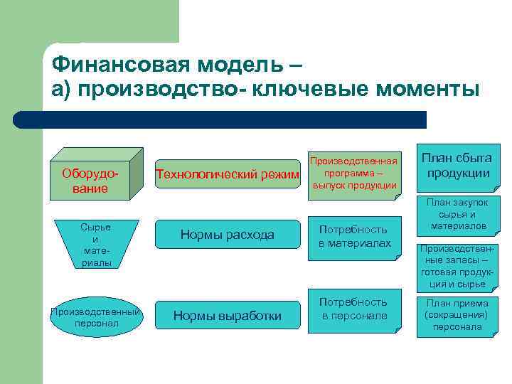 Финансовая модель – а) производство- ключевые моменты Оборудование Сырье и материалы Производственный персонал Технологический