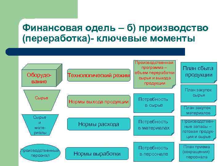 Финансовая одель – б) производство (переработка)- ключевые моменты Оборудование Сырье и материалы Производственный персонал