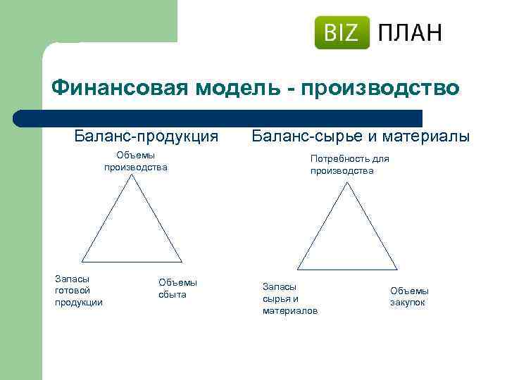 Финансовая модель - производство Баланс-продукция Объемы производства Запасы готовой продукции Объемы сбыта Баланс-сырье и