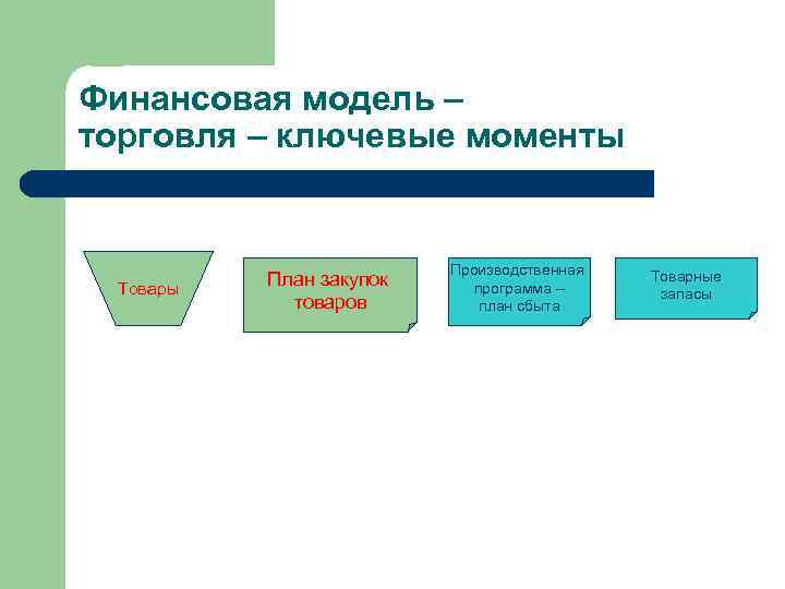 Финансовая модель – торговля – ключевые моменты Товары План закупок товаров Производственная программа –