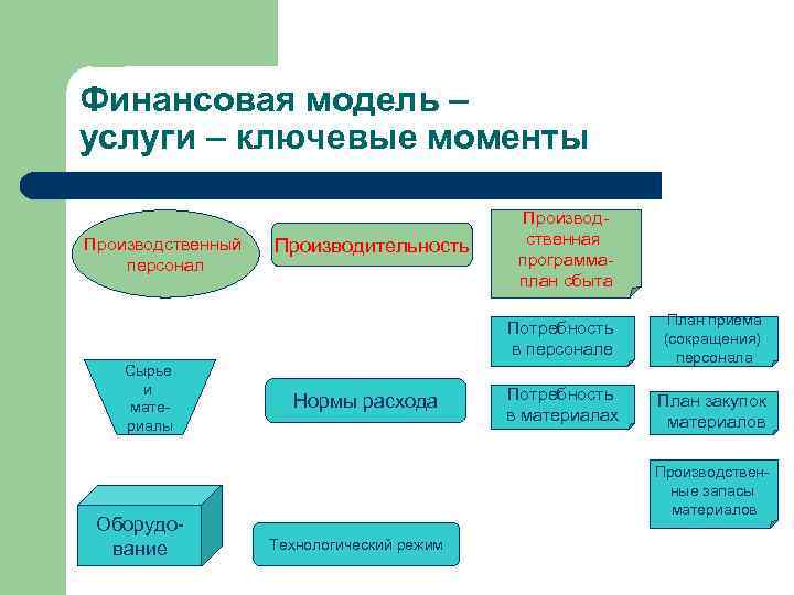 Финансовая модель – услуги – ключевые моменты Производственный персонал Производительность Производственная программаплан сбыта Потребность