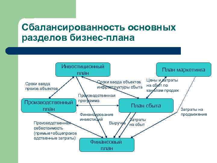 Сбалансированность основных разделов бизнес-плана Инвестиционный план Сроки ввода произв. объектов Производственный план Производственная себестоимость