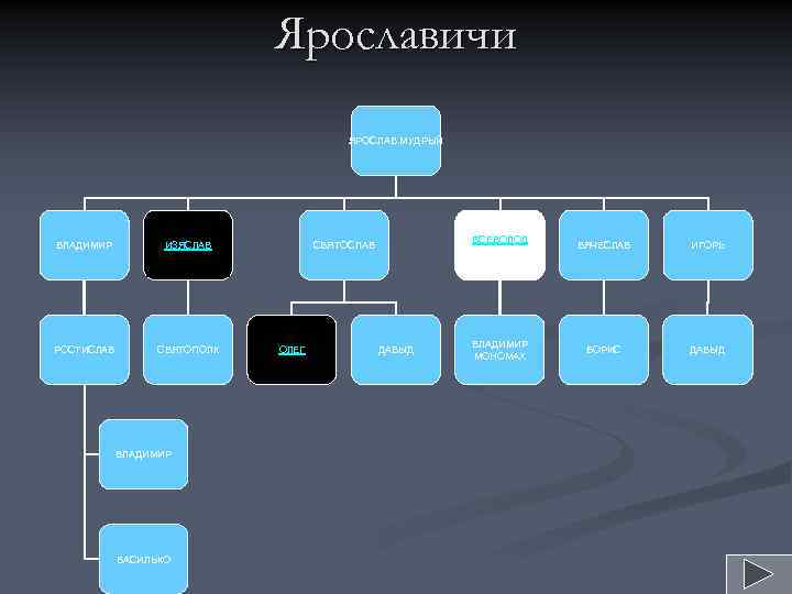 Ярославичи ЯРОСЛАВ МУДРЫЙ ВЛАДИМИР ИЗЯСЛАВ РОСТИСЛАВ СВЯТОПОЛК ВЛАДИМИР ВАСИЛЬКО ВСЕВОЛОД СВЯТОСЛАВ ОЛЕГ ДАВЫД ВЛАДИМИР