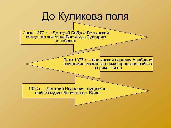 До Куликова поля Зима 1377 г. – Дмитрий Боброк-Волынский совершил поход на Волжскую Булгарию