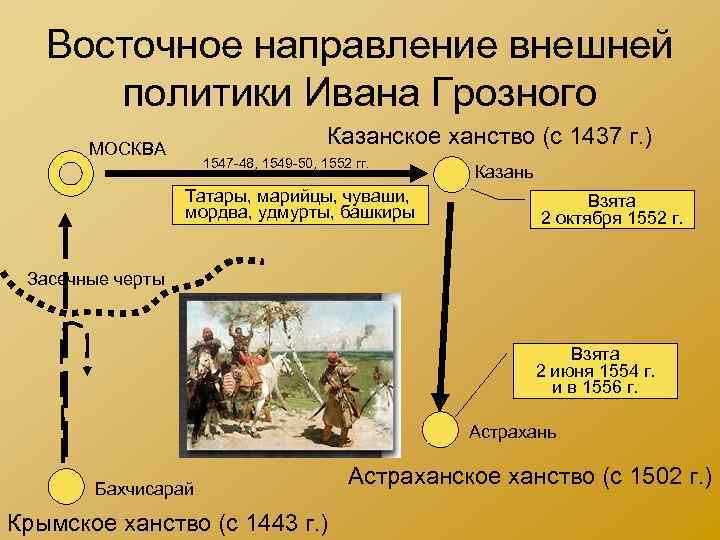 Восточное направление внешней политики Ивана Грозного Казанское ханство (с 1437 г. ) МОСКВА 1547