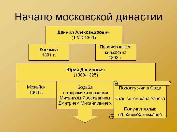 Начало московской династии Даниил Александрович (1278 -1303) Коломна 1301 г. Переяславское княжество 1302 г.