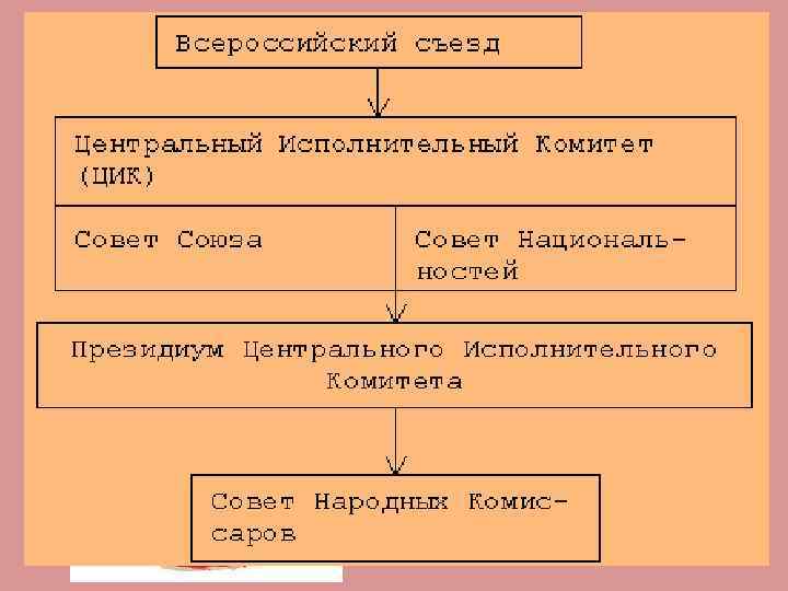 Образование СССР- 30 декабря 1922 Конституция СССР 1924 подписание договора о создании СССР Состав