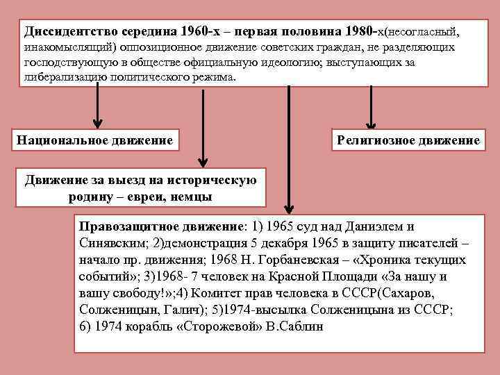 Диссидентство середина 1960 -х – первая половина 1980 -х(несогласный, инакомыслящий) оппозиционное движение советских граждан,