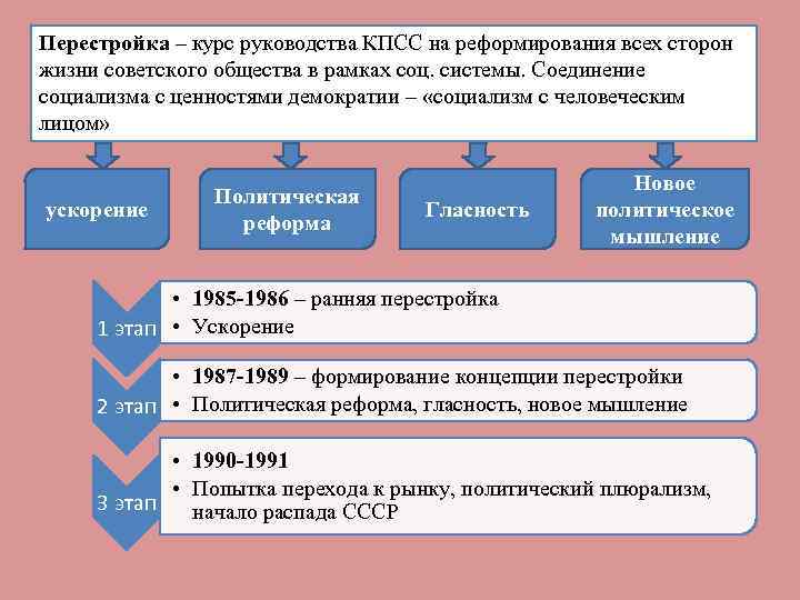 Перестройка – курс руководства КПСС на реформирования всех сторон жизни советского общества в рамках